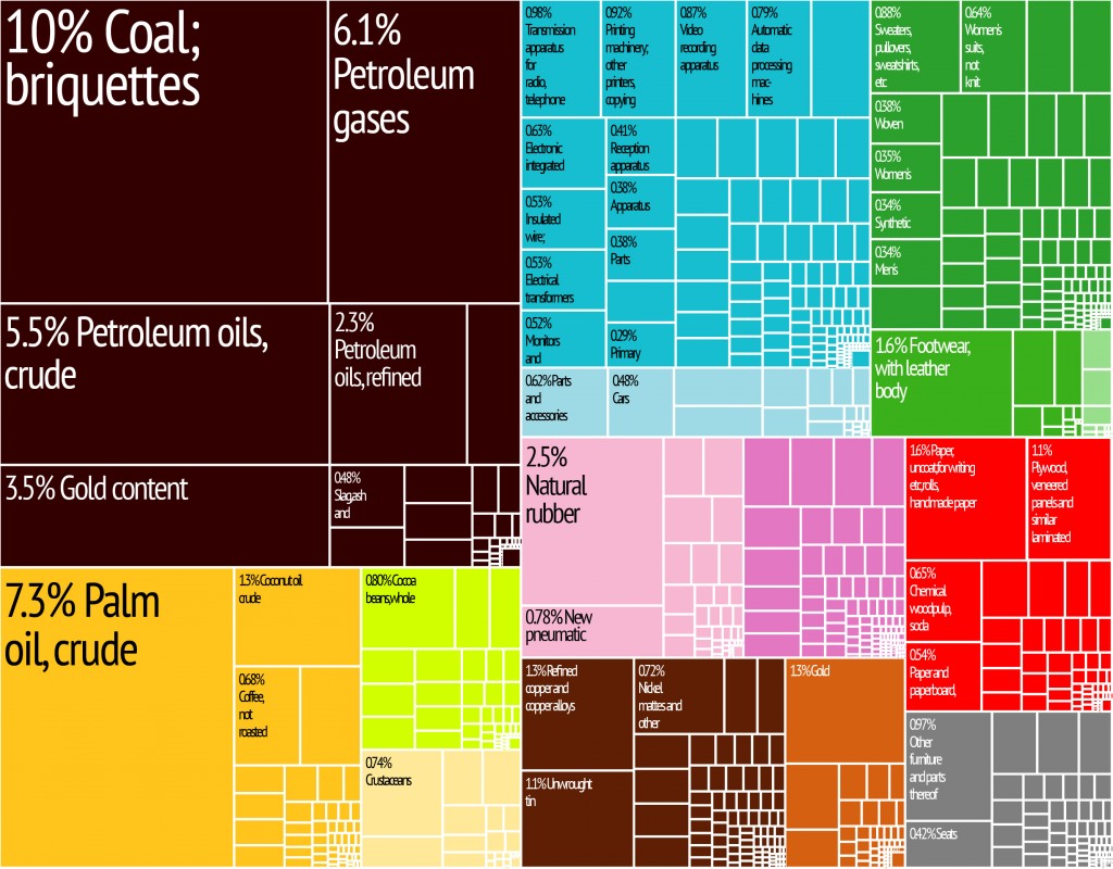 Indonesia_Export_Treemap